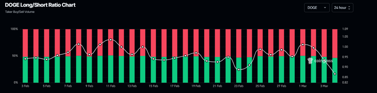 Gráfico del ratio de largos a cortos de DOGE. Fuente: Coinglass